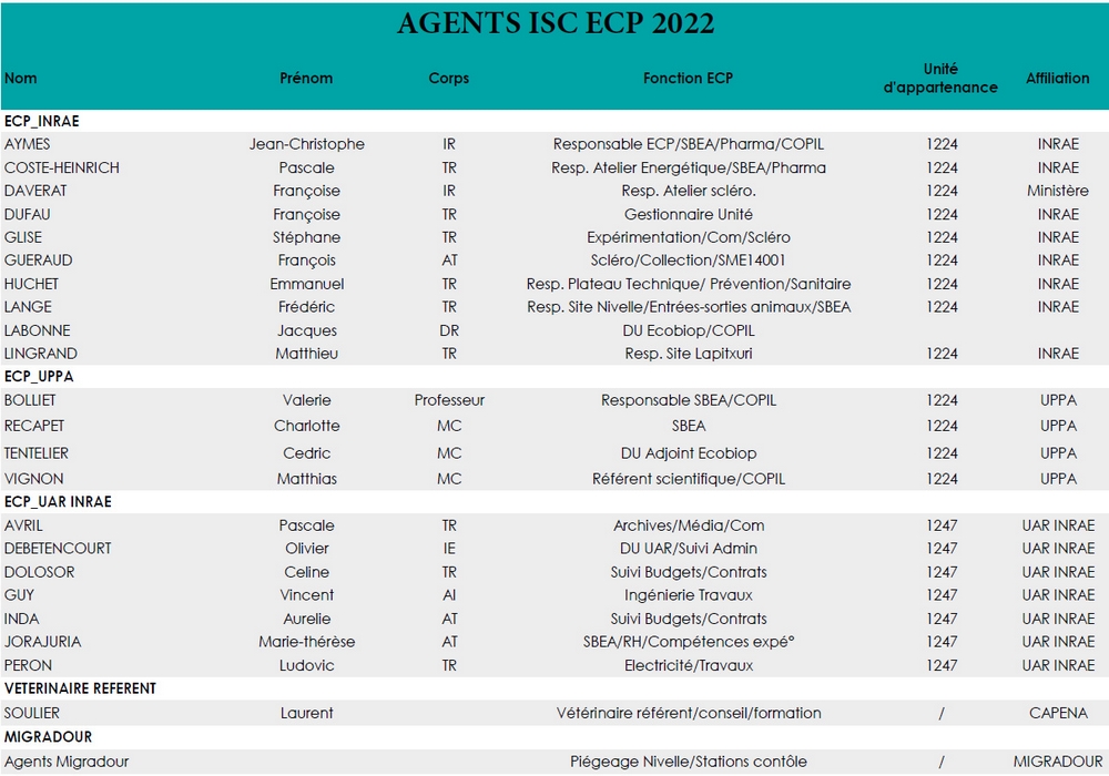 Personnels affectés à l'ISC ECP en 2022.
